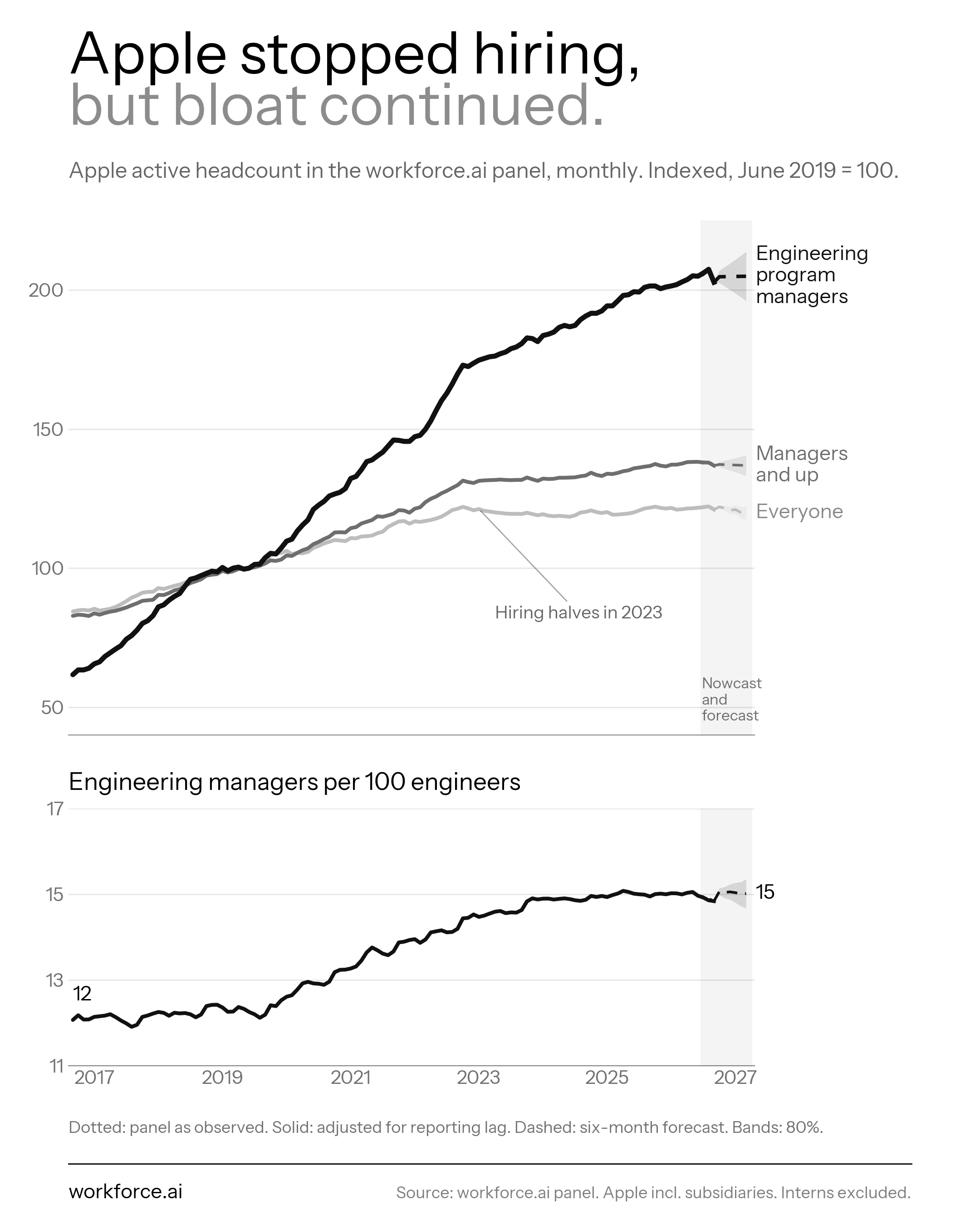 Apple stopped hiring, but bloat continued. Headcount, managers and engineering program managers, indexed to June 2019, with engineering managers per 100 engineers below