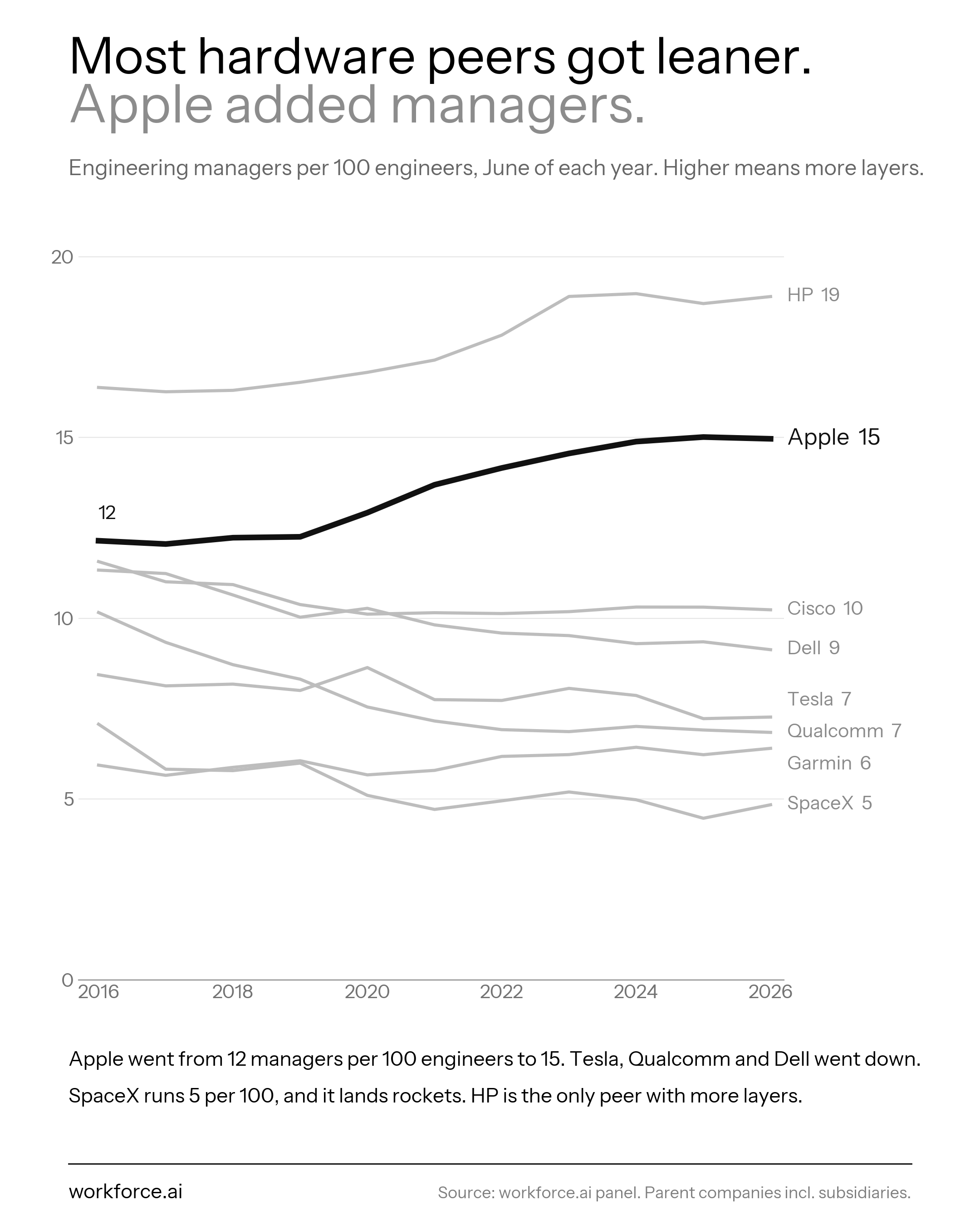 Engineering managers per 100 engineers, Apple against hardware peers, 2016 to 2026