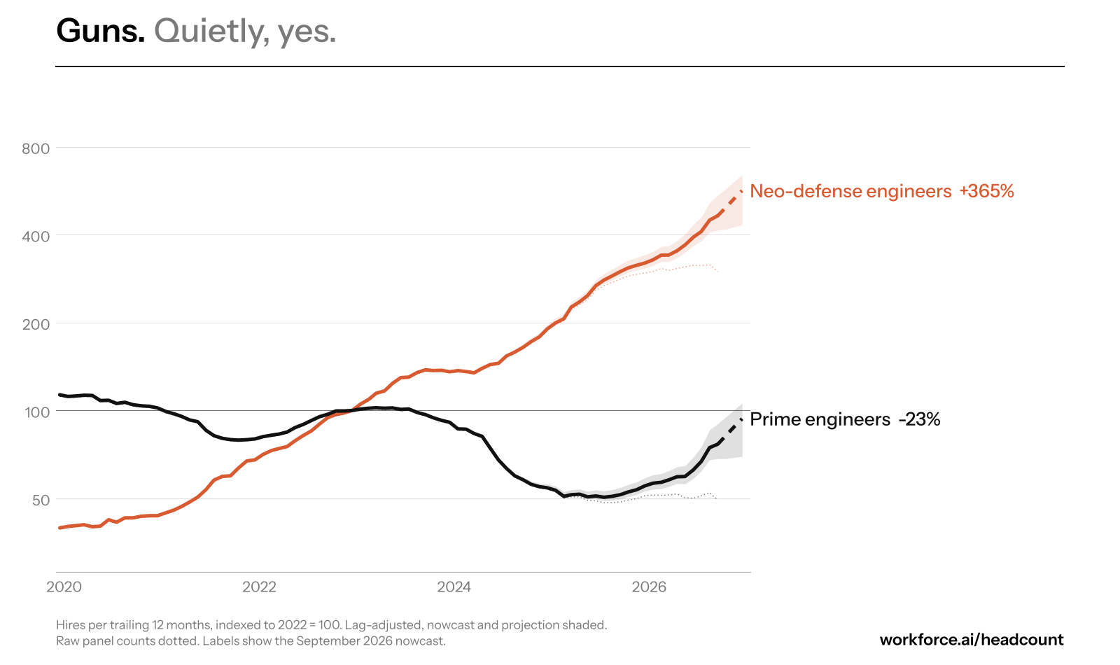 Engineering hires, defense primes vs neo-defense, 2022 = 100