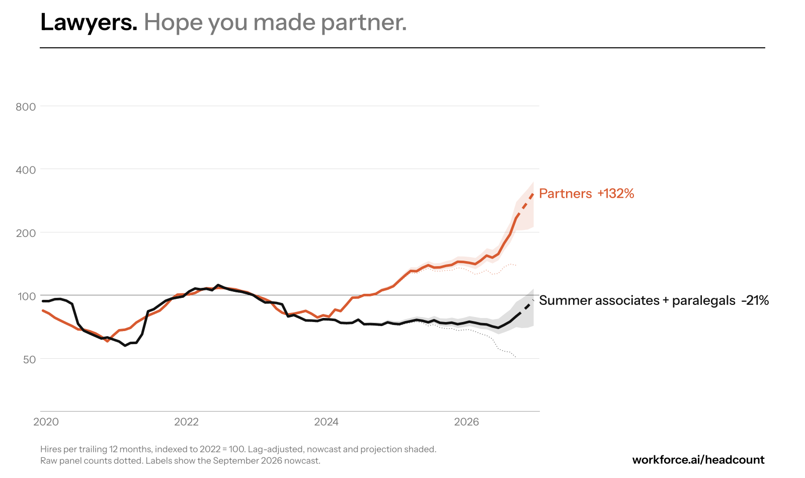 Big Law hires, partners vs summer associates and paralegals, 2022 = 100