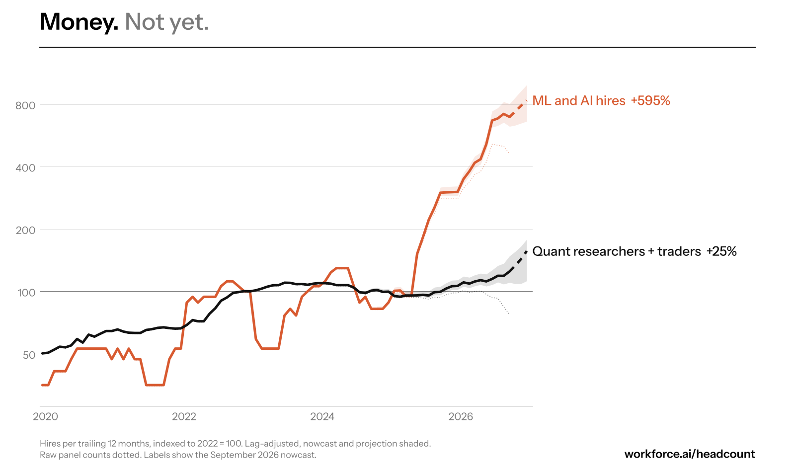 Quant fund hires, quant researchers and traders vs ML and AI, 2022 = 100