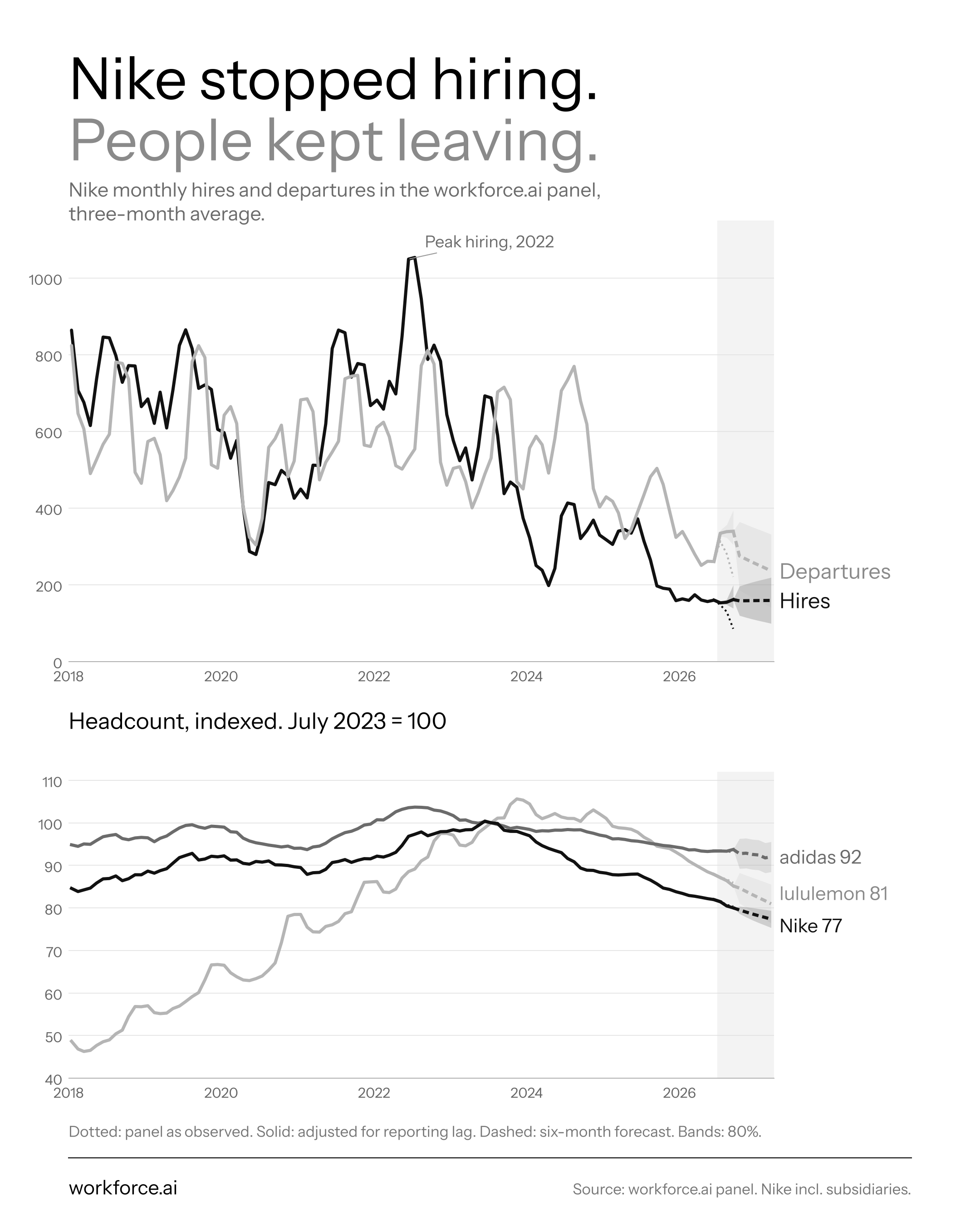 Nike stopped hiring. People kept leaving. Monthly hires and departures, and headcount indexed against adidas and lululemon