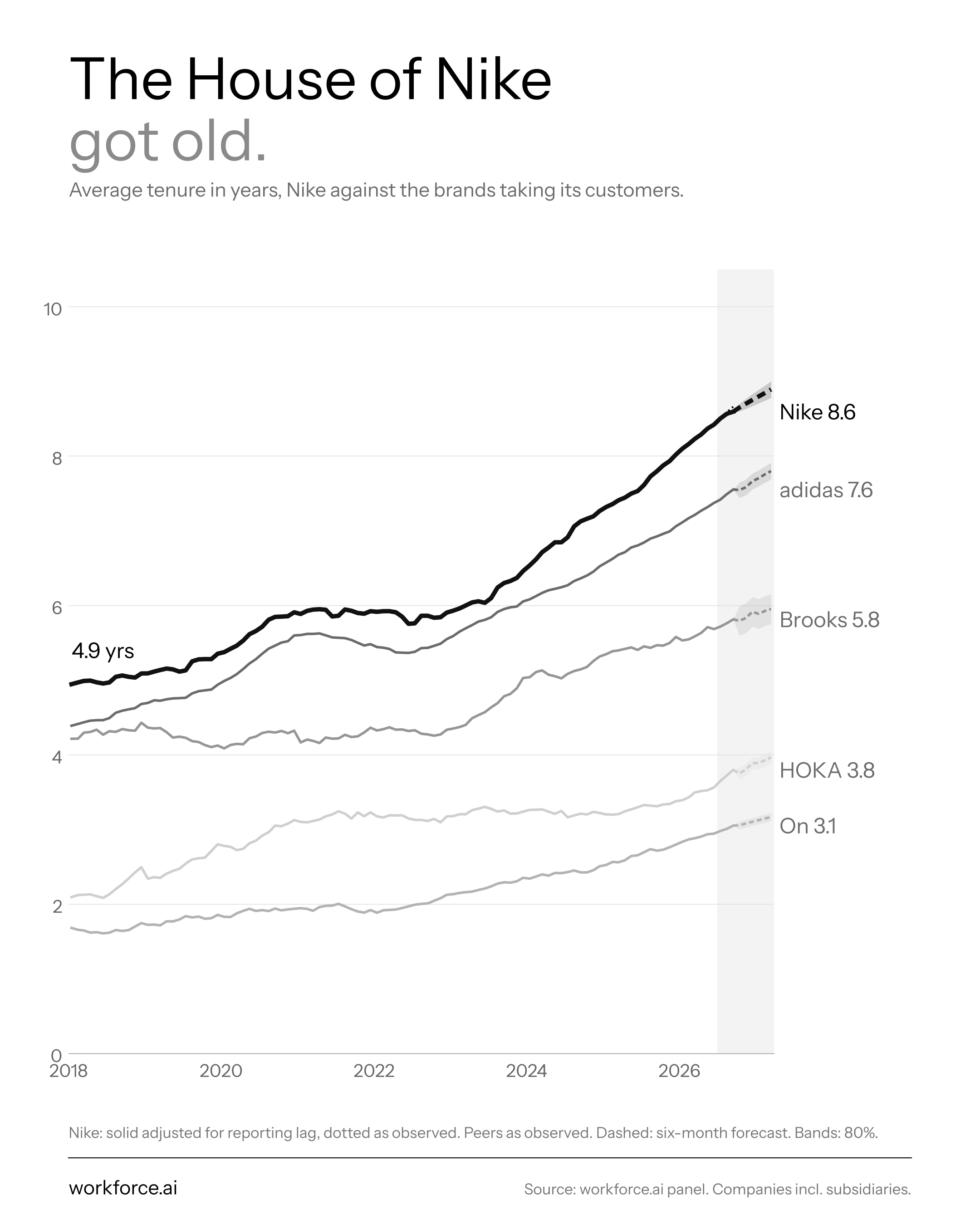 The House of Nike got old. Average tenure, Nike against the brands taking its customers